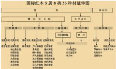 什么是紅木國標(biāo)？三科、五屬、八類指代哪些內(nèi)